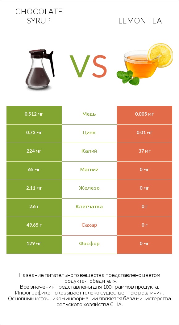 Chocolate syrup vs Lemon tea infographic