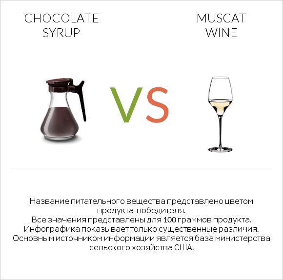 Chocolate syrup vs Muscat wine infographic