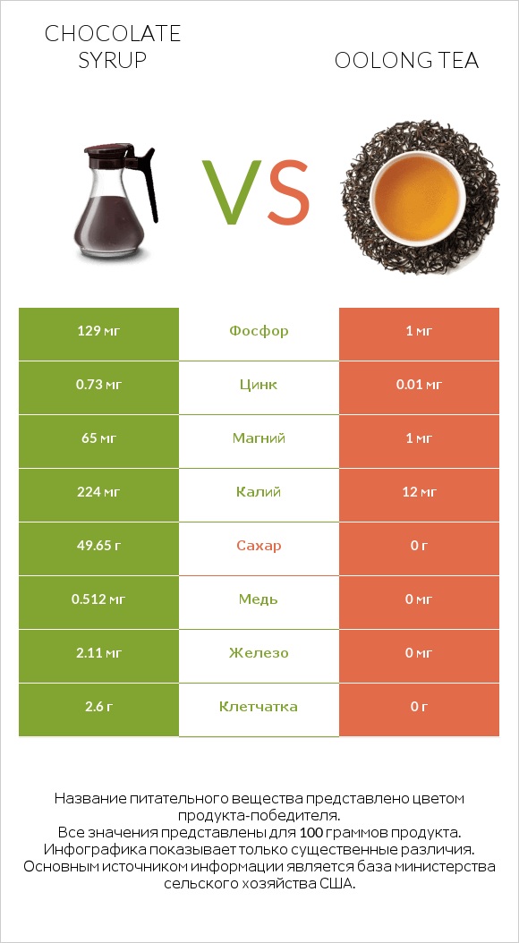 Chocolate syrup vs Oolong tea infographic