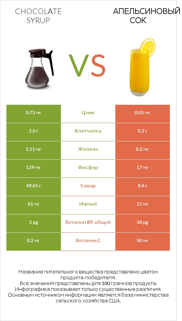 Chocolate syrup vs Апельсиновый сок infographic