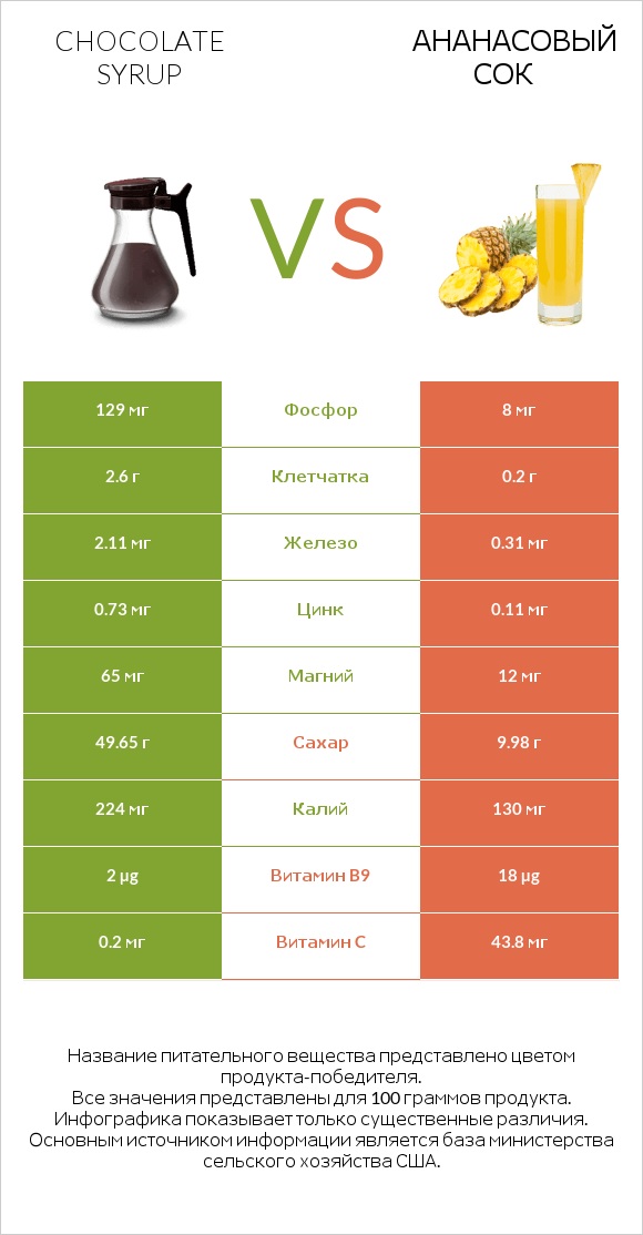 Chocolate syrup vs Ананасовый сок infographic