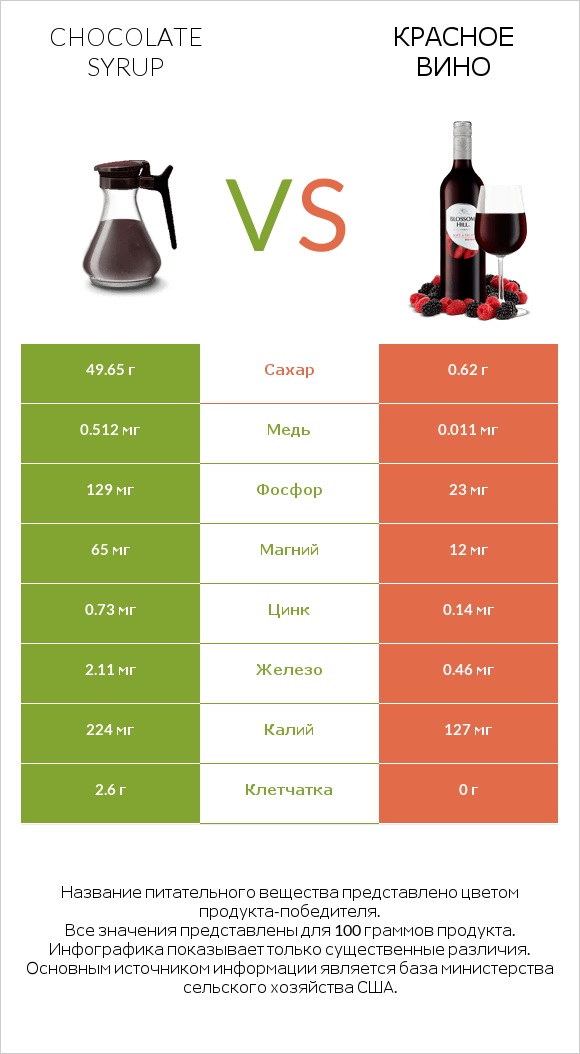 Chocolate syrup vs Красное вино infographic