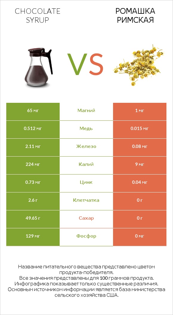 Chocolate syrup vs Ромашка римская infographic
