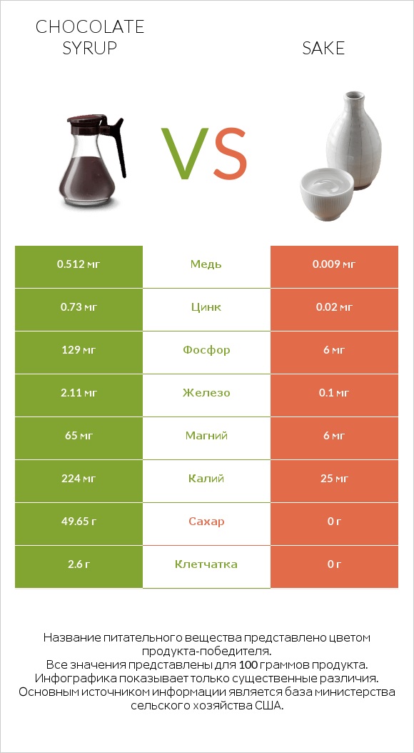 Chocolate syrup vs Sake infographic