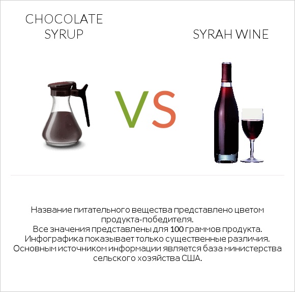 Chocolate syrup vs Syrah wine infographic