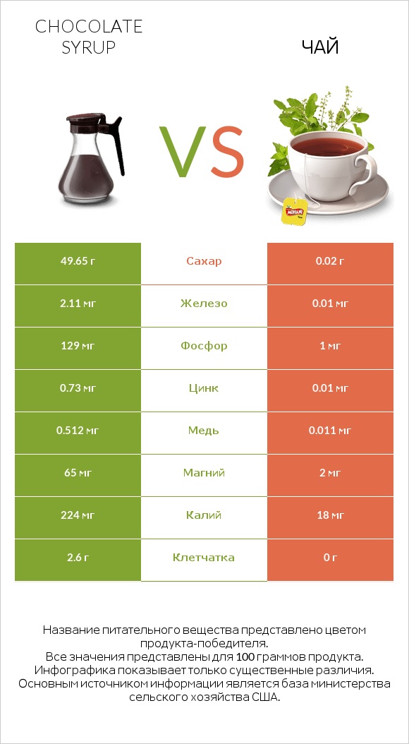 Chocolate syrup vs Чай infographic