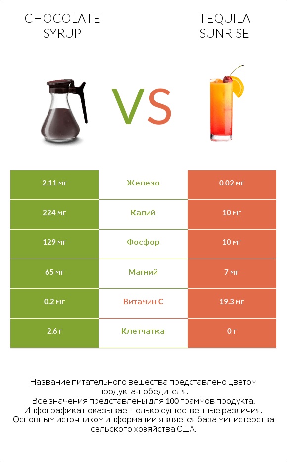 Chocolate syrup vs Tequila sunrise infographic