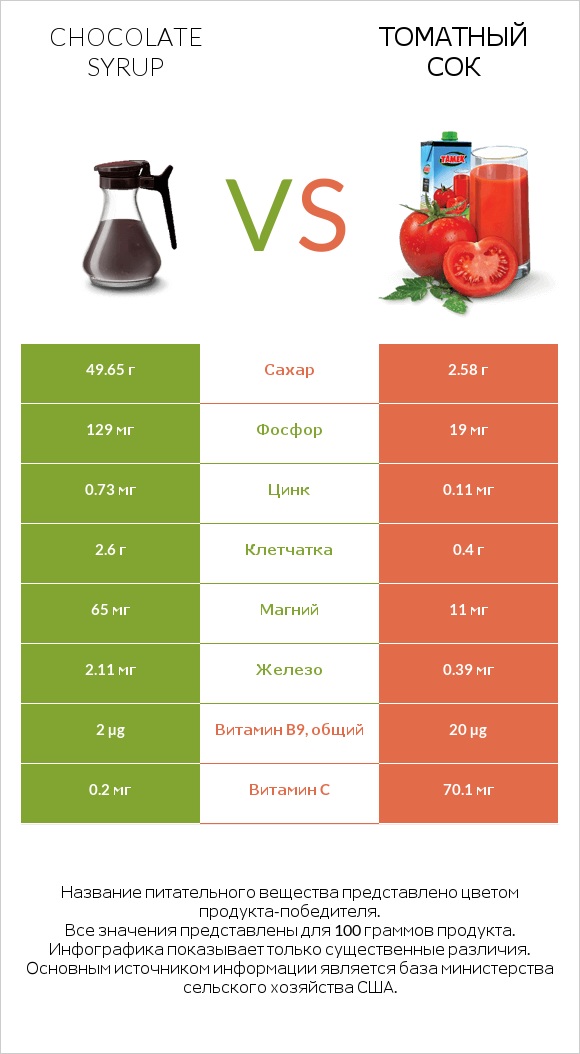 Chocolate syrup vs Томатный сок infographic