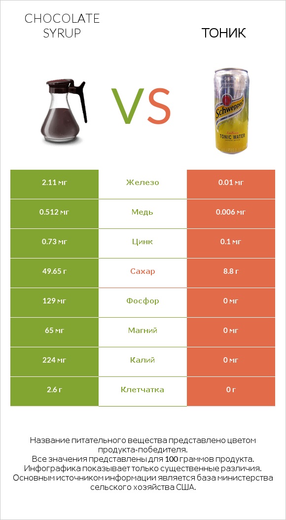 Chocolate syrup vs Тоник infographic