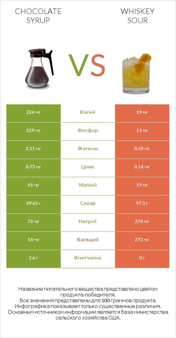 Chocolate syrup vs Whiskey sour infographic