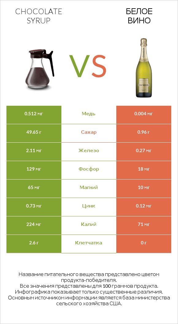 Chocolate syrup vs Белое вино infographic