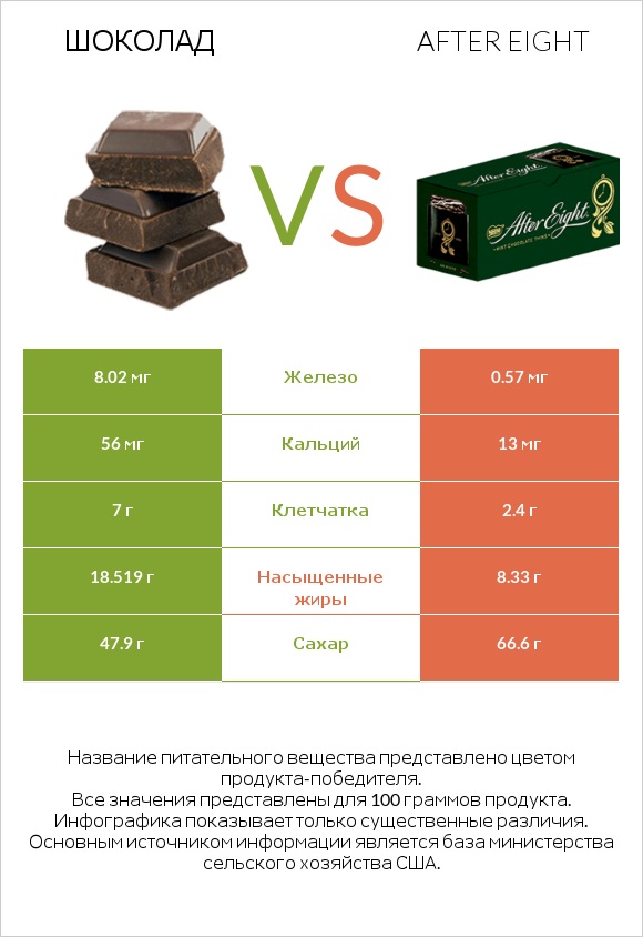 Шоколад vs After eight infographic