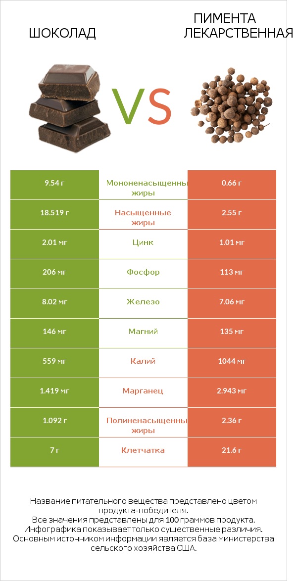 Шоколад vs Пимента лекарственная infographic