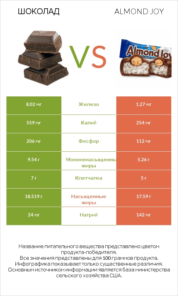 Шоколад vs Almond joy infographic