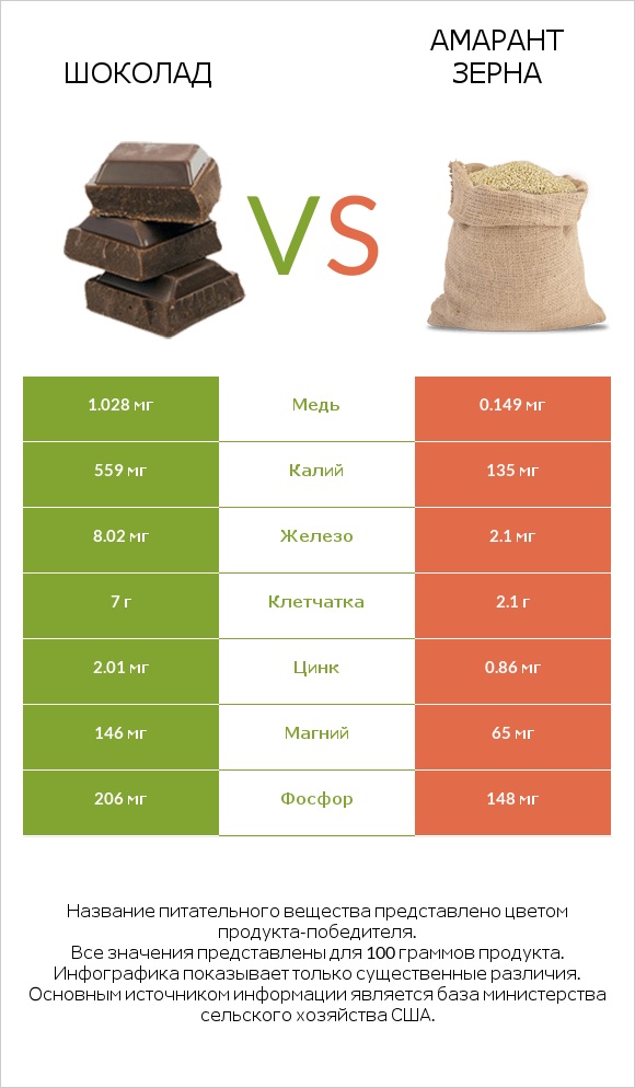 Шоколад vs Амарант зерна infographic
