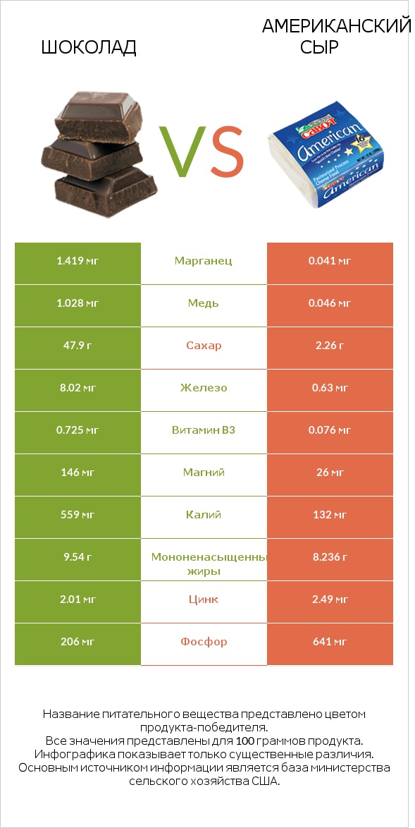 Шоколад vs Американский сыр infographic