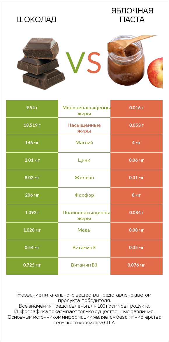 Шоколад vs Яблочная паста infographic