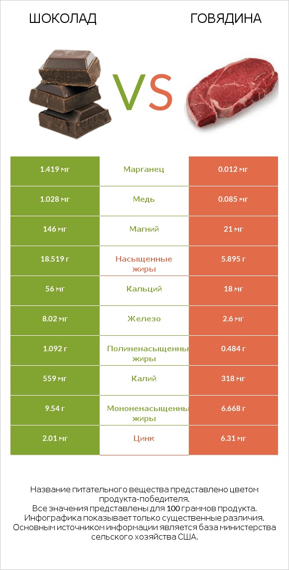 Шоколад vs Говядина infographic