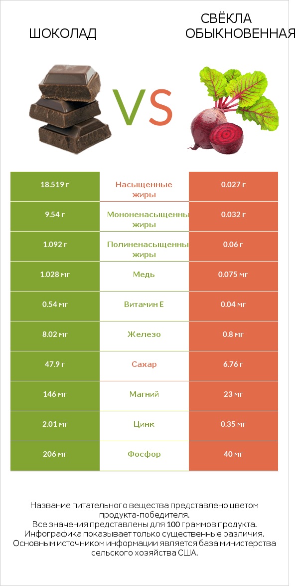 Шоколад vs Свёкла обыкновенная infographic