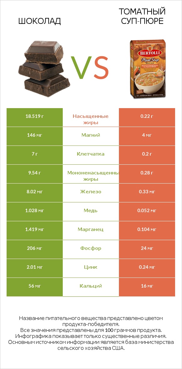 Шоколад vs Томатный суп-пюре infographic