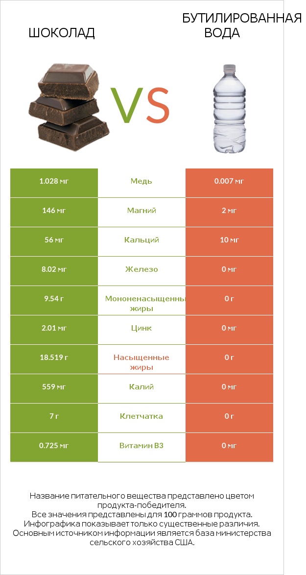 Шоколад vs Бутилированная вода infographic