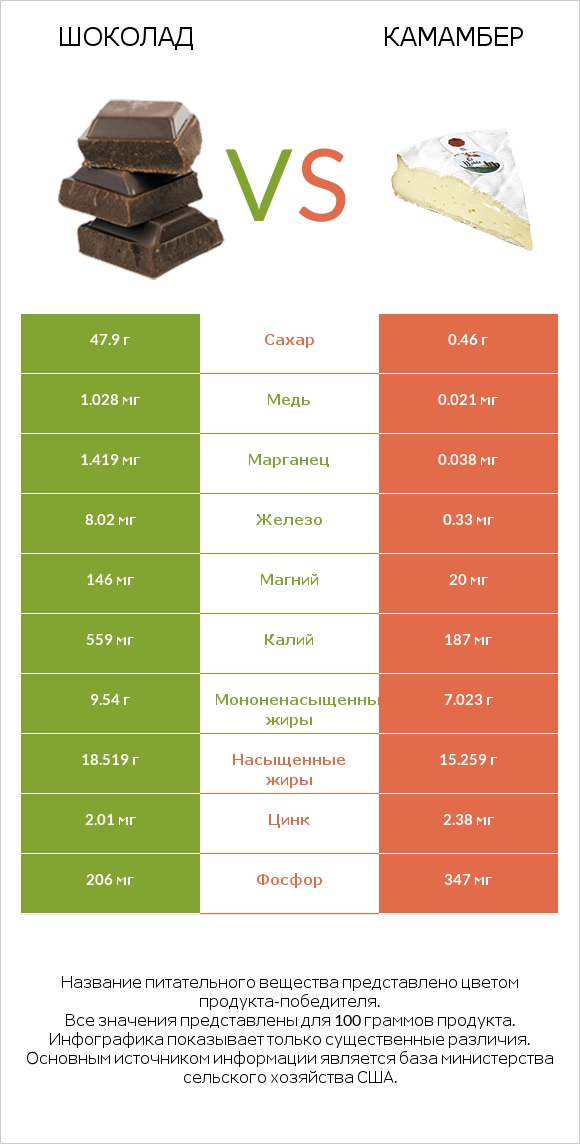 Шоколад vs Камамбер infographic