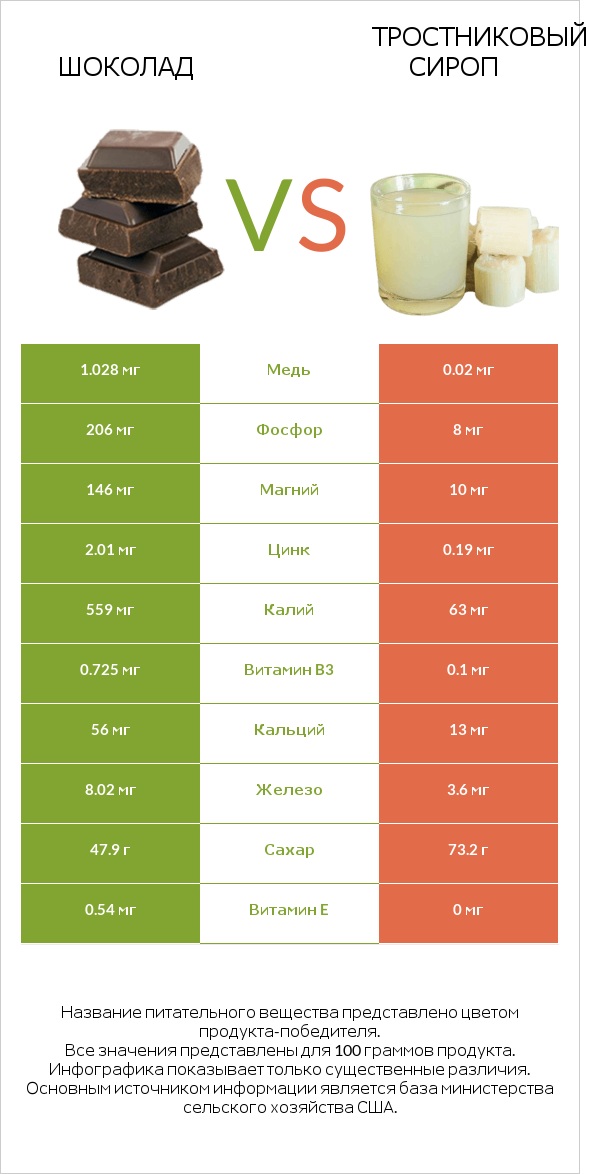 Шоколад vs Тростниковый сироп infographic