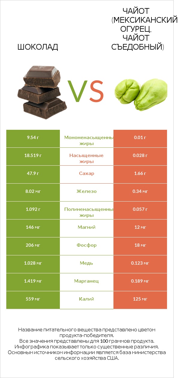 Шоколад vs Чайот (мексиканский огурец, чайот съедобный)  infographic