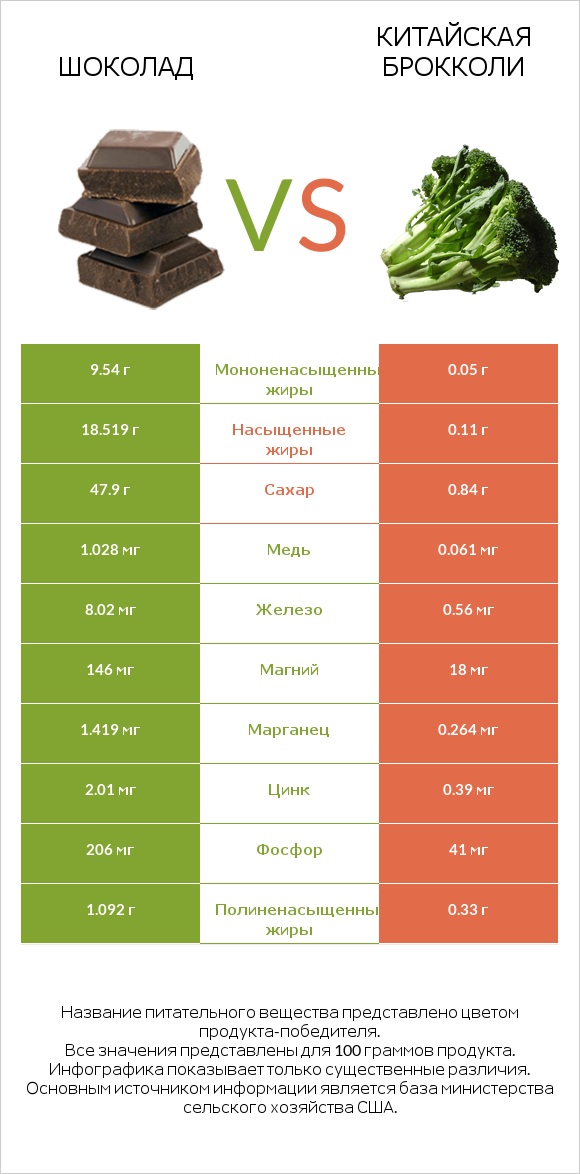 Шоколад vs Китайская брокколи infographic