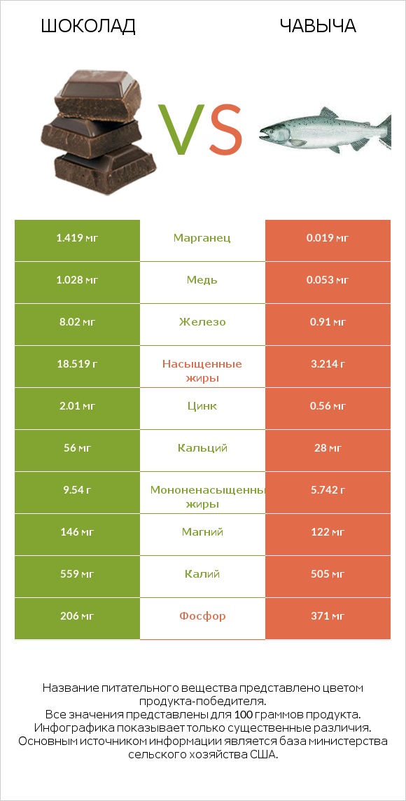 Шоколад vs Чавыча infographic