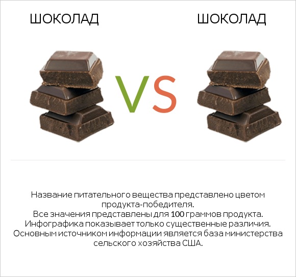 Шоколад vs Шоколад infographic