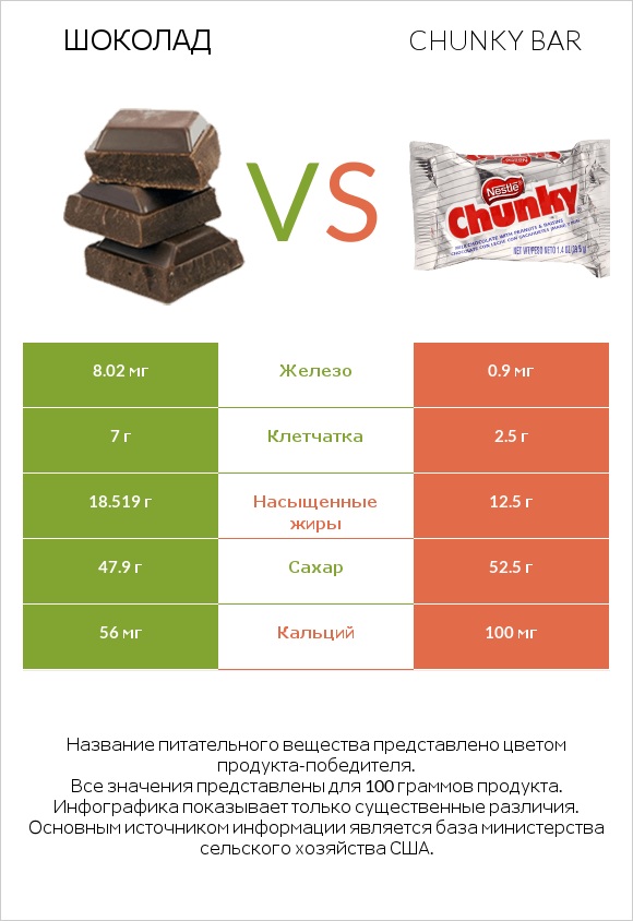 Шоколад vs Chunky bar infographic