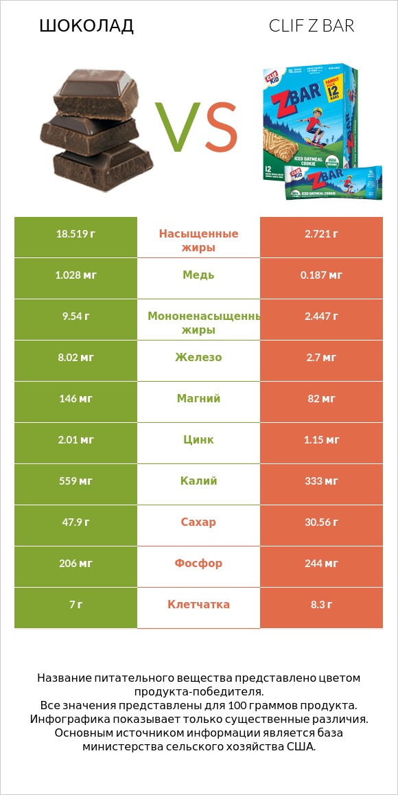 Шоколад vs Clif Z bar infographic