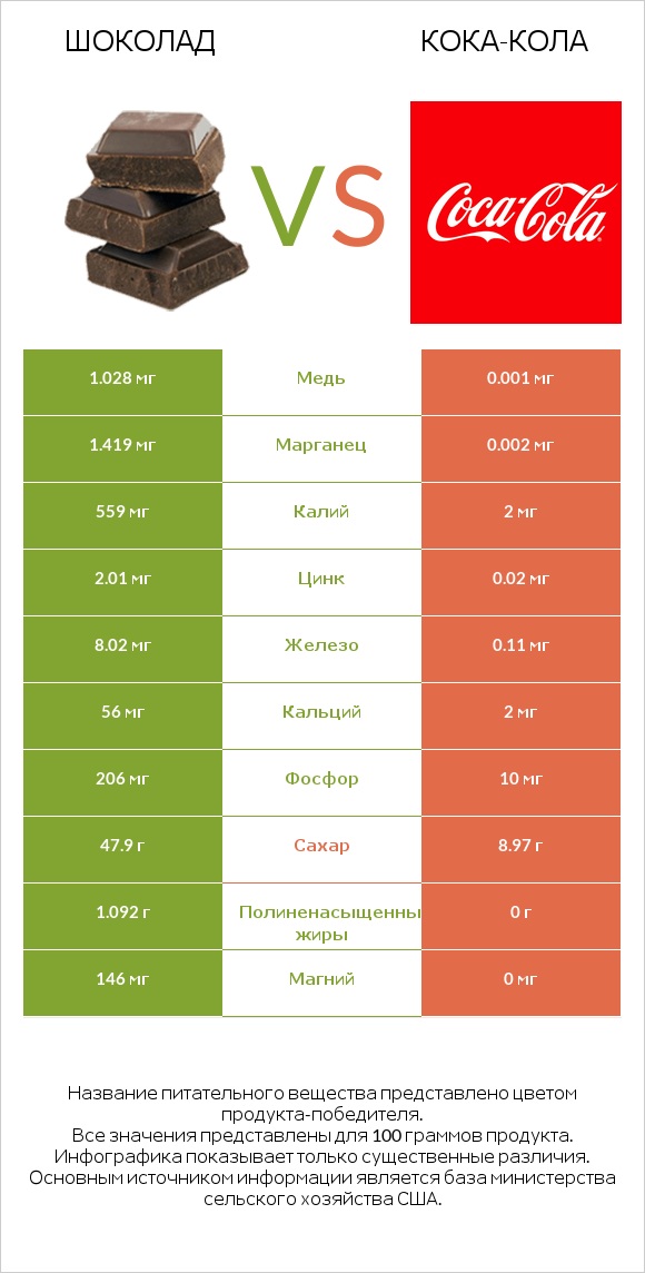 Шоколад vs Кока-Кола infographic