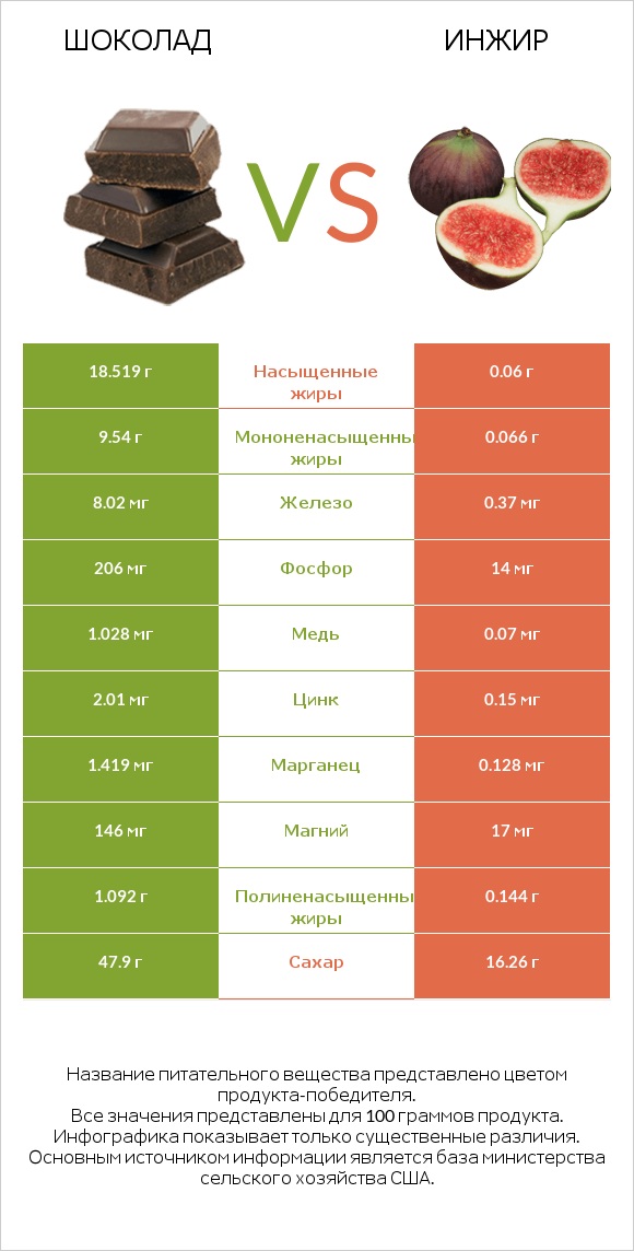 Шоколад vs Инжир infographic