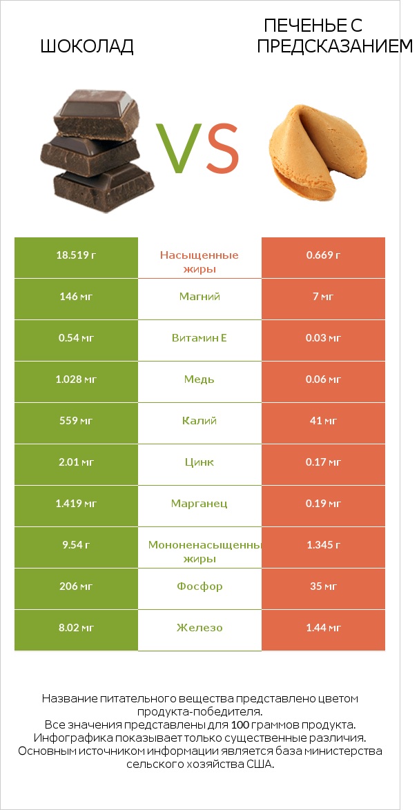 Шоколад vs Печенье с предсказанием infographic