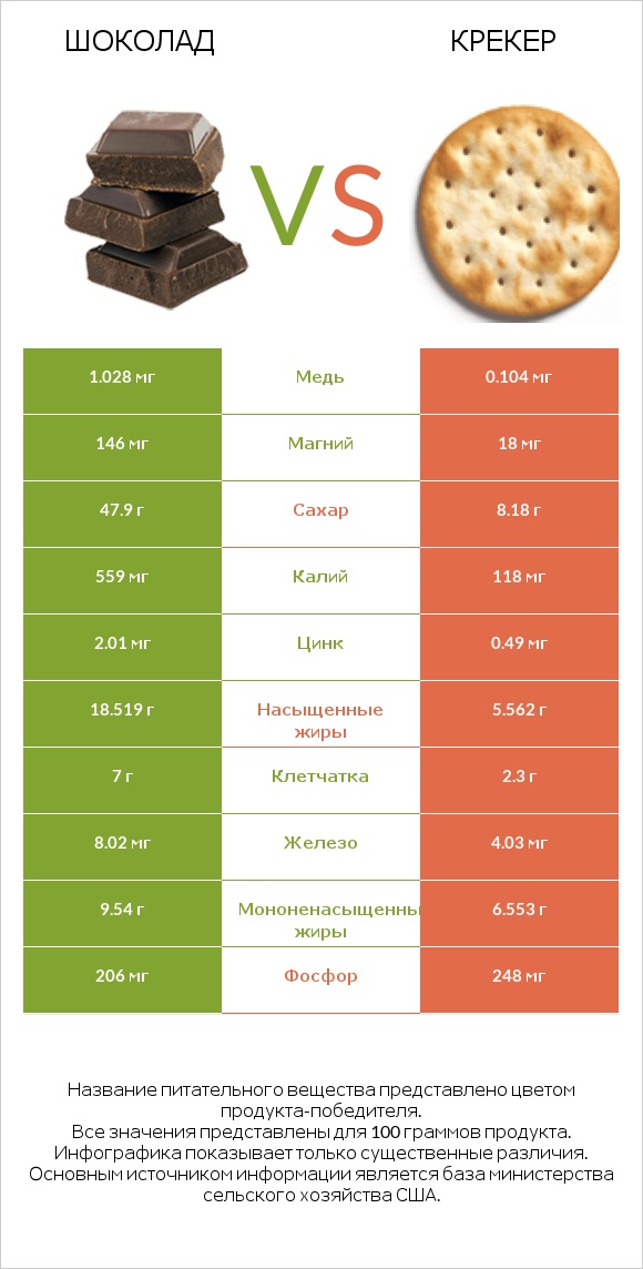 Шоколад vs Крекер infographic