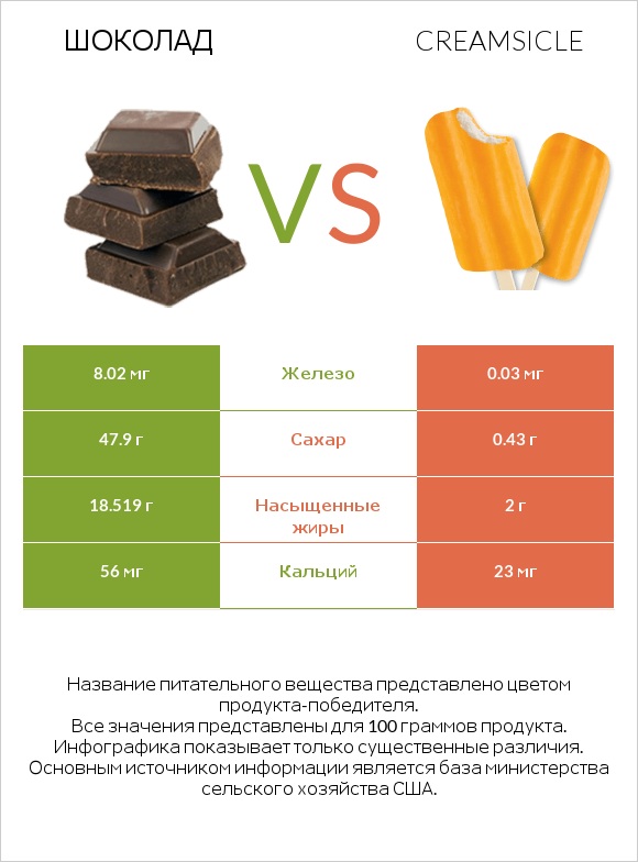 Шоколад vs Creamsicle infographic