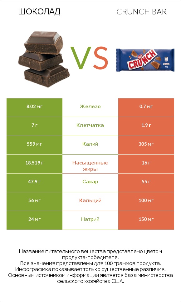 Шоколад vs Crunch bar infographic