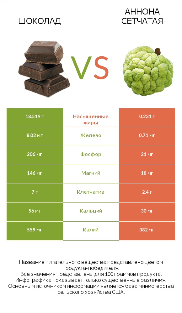 Шоколад vs Аннона сетчатая infographic