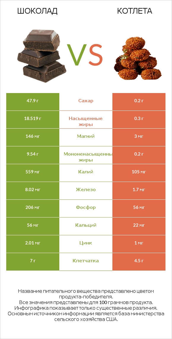 Шоколад vs Котлета infographic