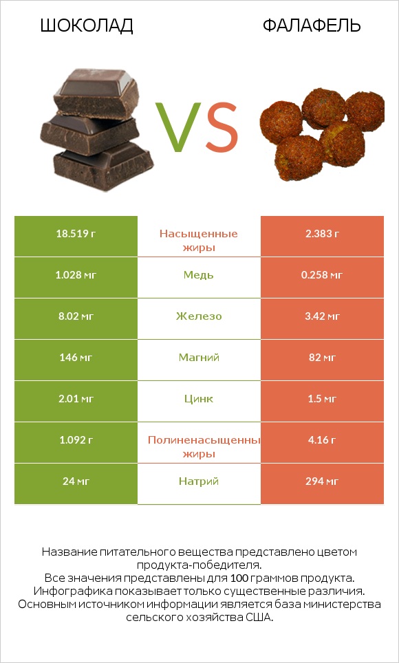 Шоколад vs Фалафель infographic