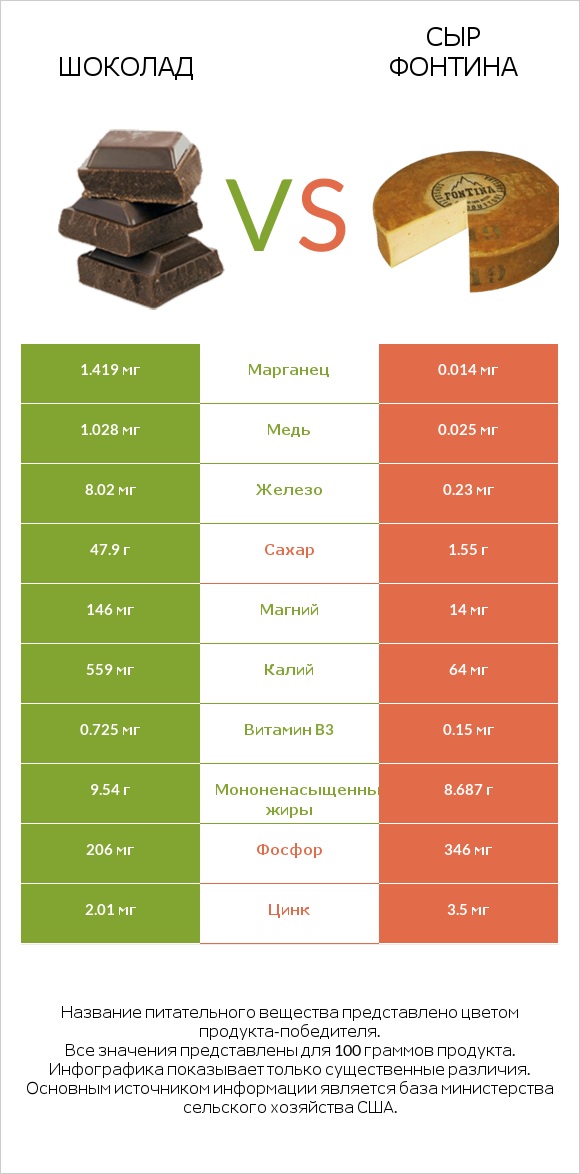 Шоколад vs Сыр Фонтина infographic