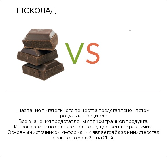 Шоколад vs Желе infographic