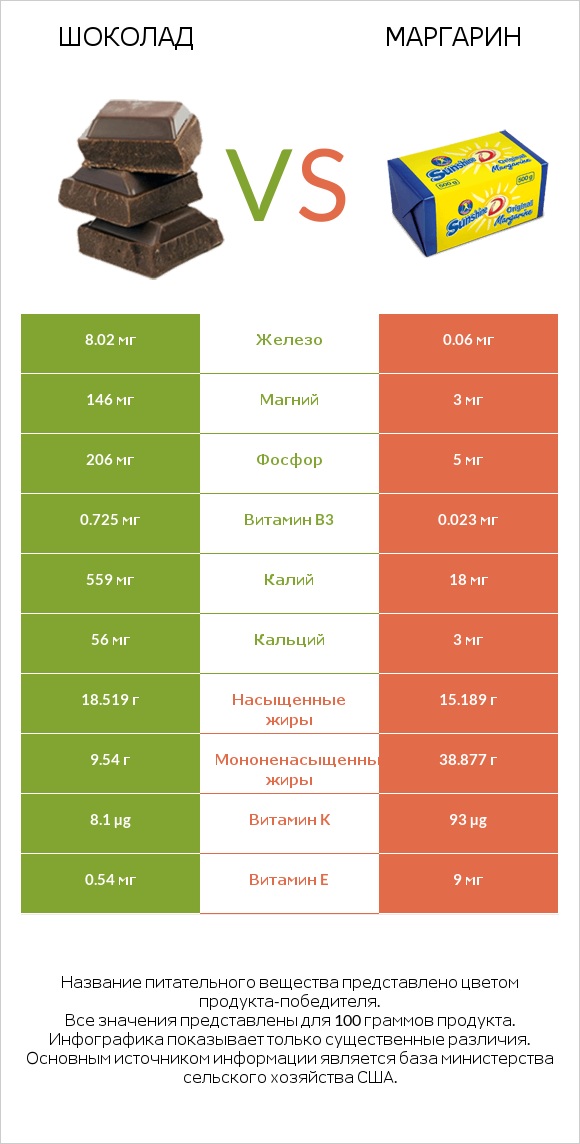 Шоколад vs Маргарин infographic