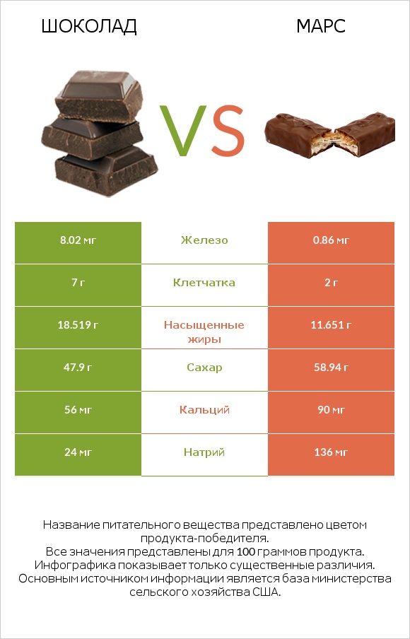 Шоколад vs Марс infographic
