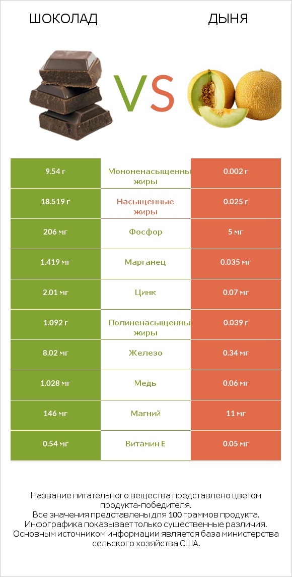 Шоколад vs Дыня infographic