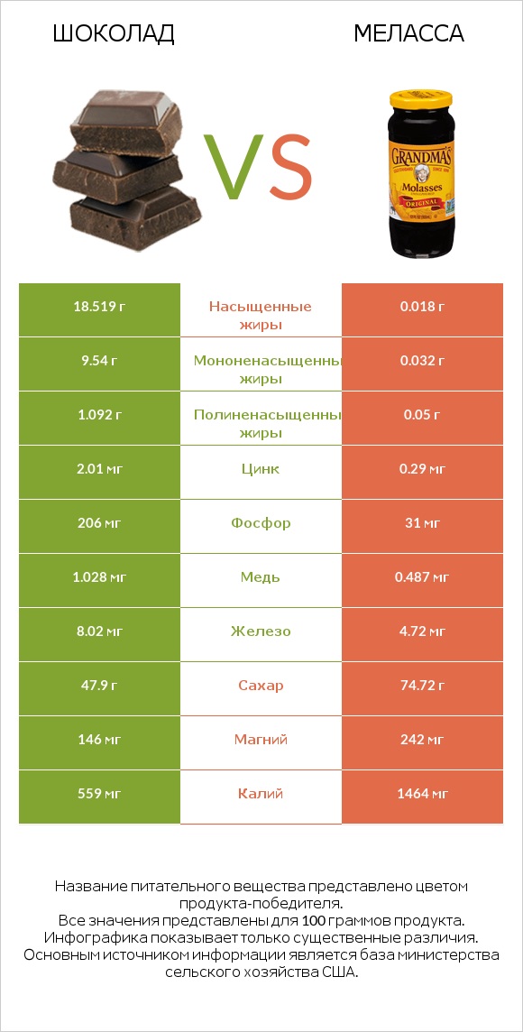 Шоколад vs Меласса infographic