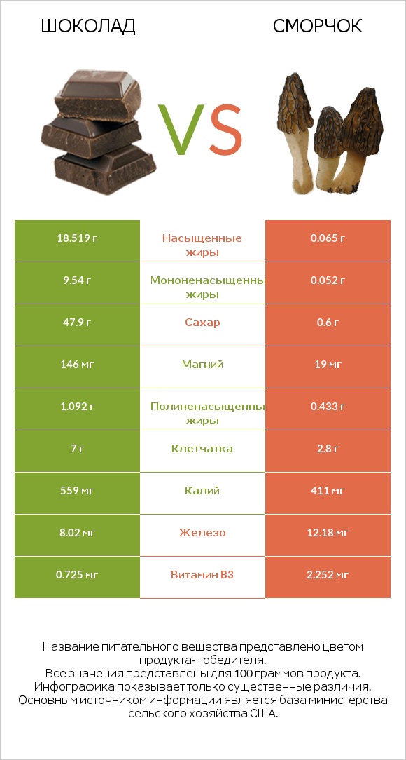 Шоколад vs Сморчок infographic
