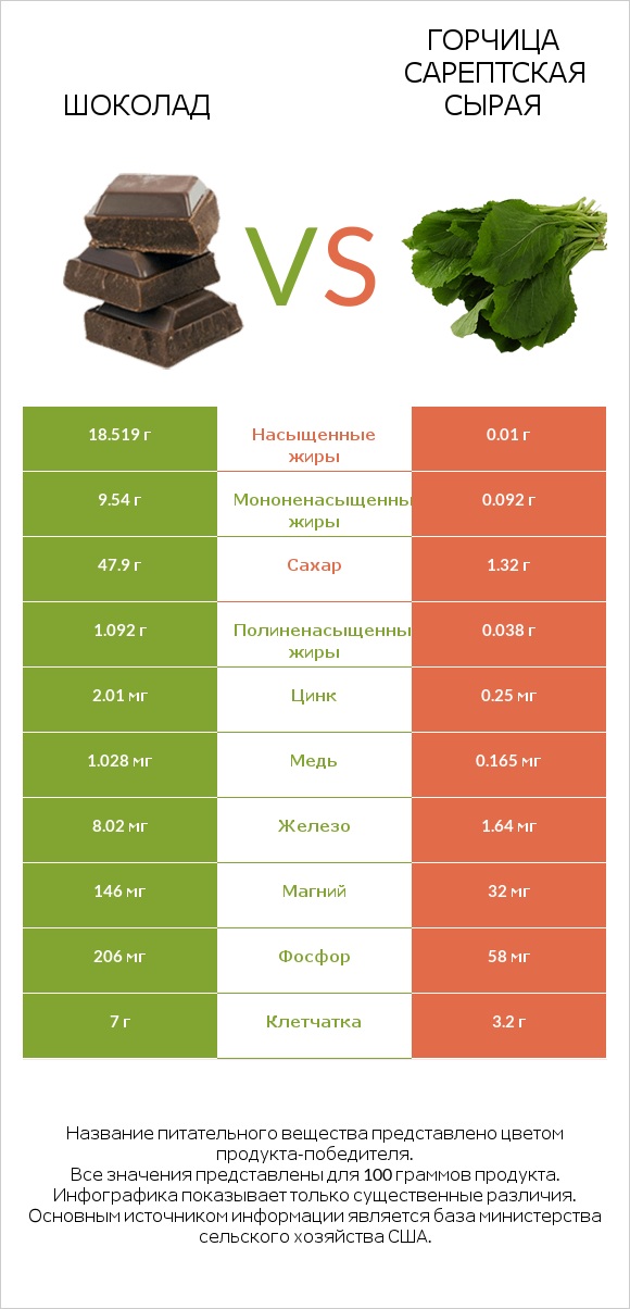 Шоколад vs Горчица сарептская сырая infographic